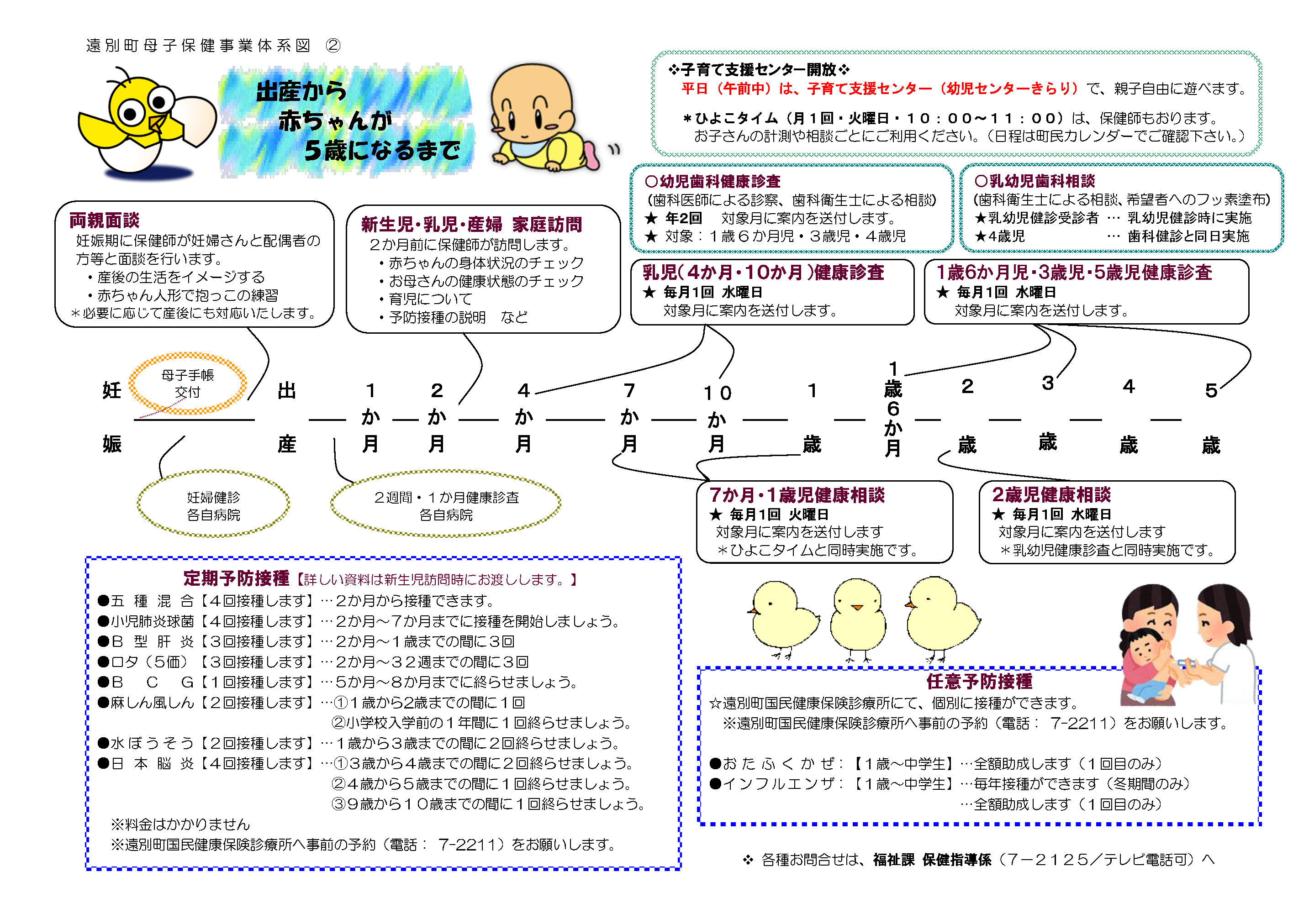 出産から赤ちゃんが5歳になるまで