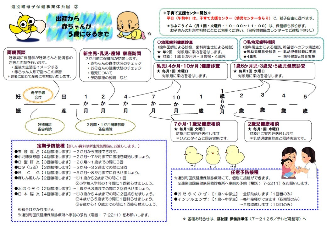 出産から赤ちゃんが5歳になるまで