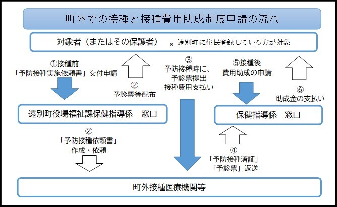 町外での接種と費用助成制度申請の流れ